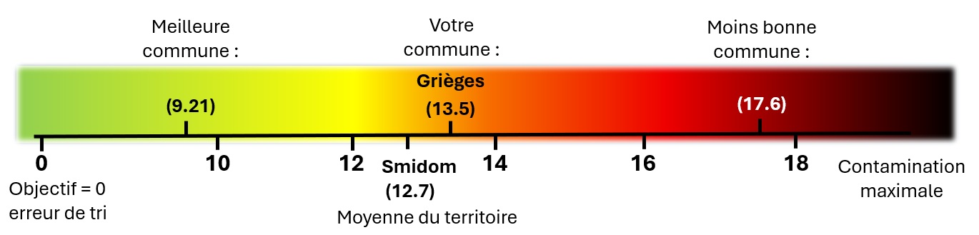L’ANALYSE LIXO SUR LES ERREURS DE TRI A GRIEGES